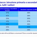 Istruzione nel mirino del ransomware: l’85% degli attacchi sfrutta le identità compromesse
